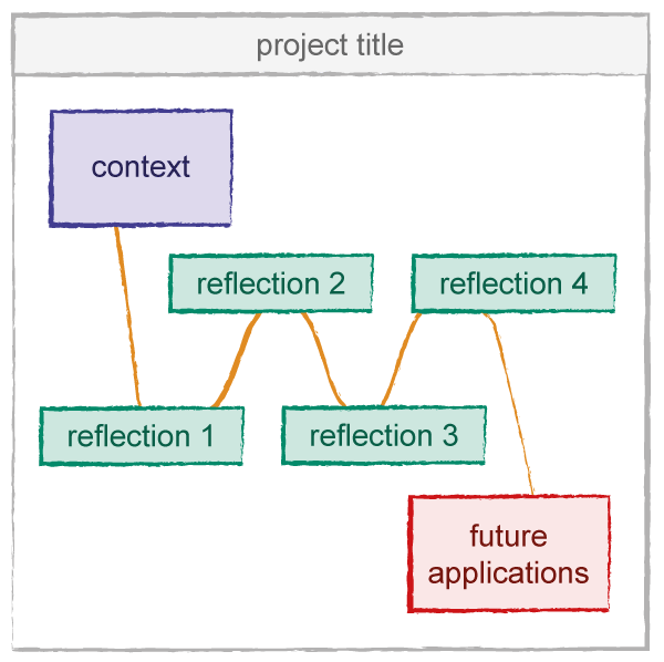 A linear diagram with "context" linking on to the first reflection block, which is linked to reflection two, then three, then four. This fourth application block flows onto the "future applications" block.