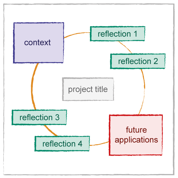 A circular diagram the project title in the middle of the circle. Around it in a clockwise order is the "context" block, four "reflection" blocks, and the "future applications" block opposite the context block.