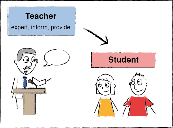 Teacher-centred learning. The teacher is the expert, informing and providing for students.