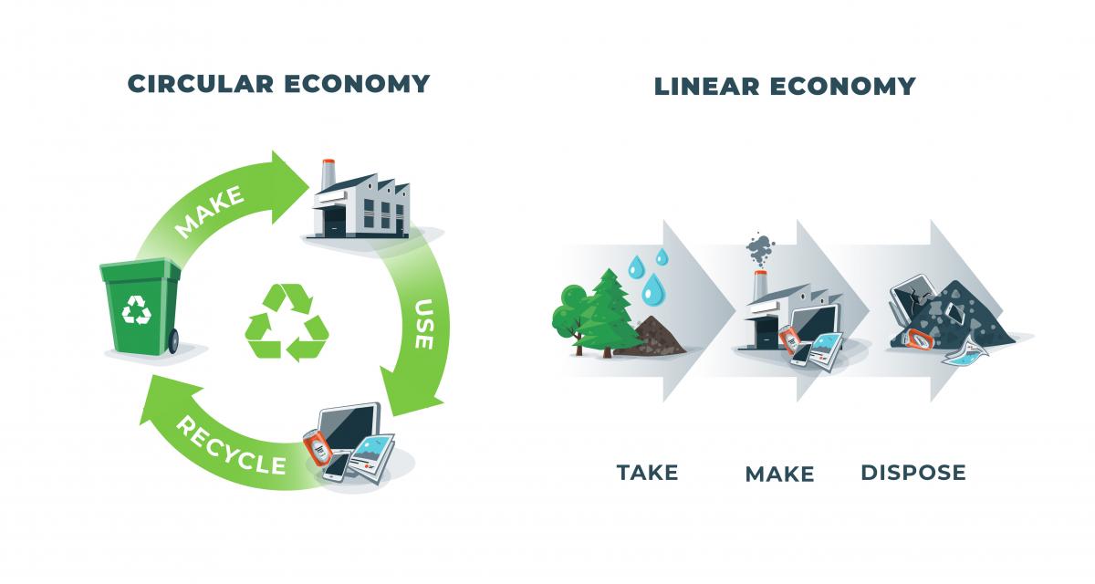 two diagrams, 1. shows the circular economy - make, use, recycle. 2. shows the linear economy - take, make, dispose.