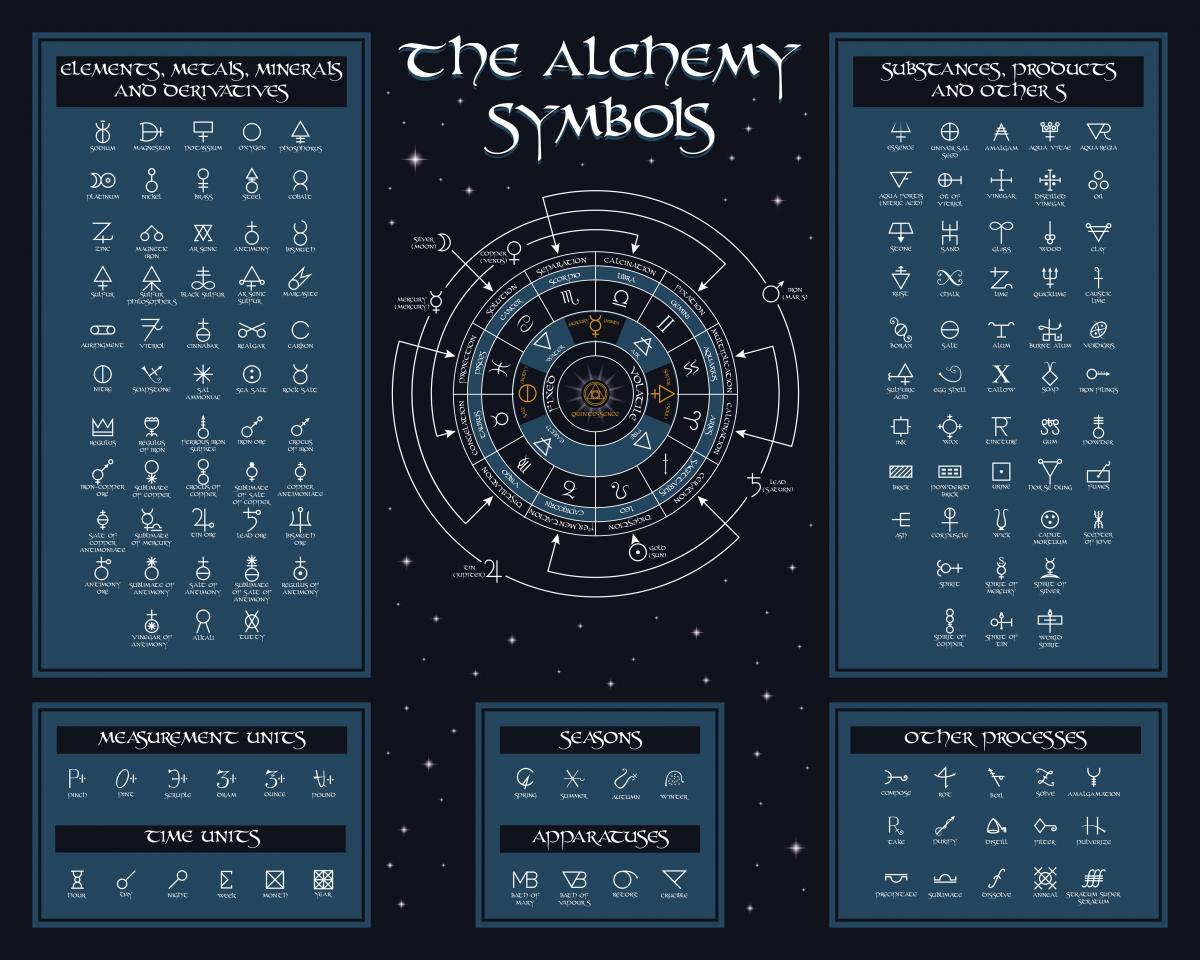 A table showing the alchemical symbols