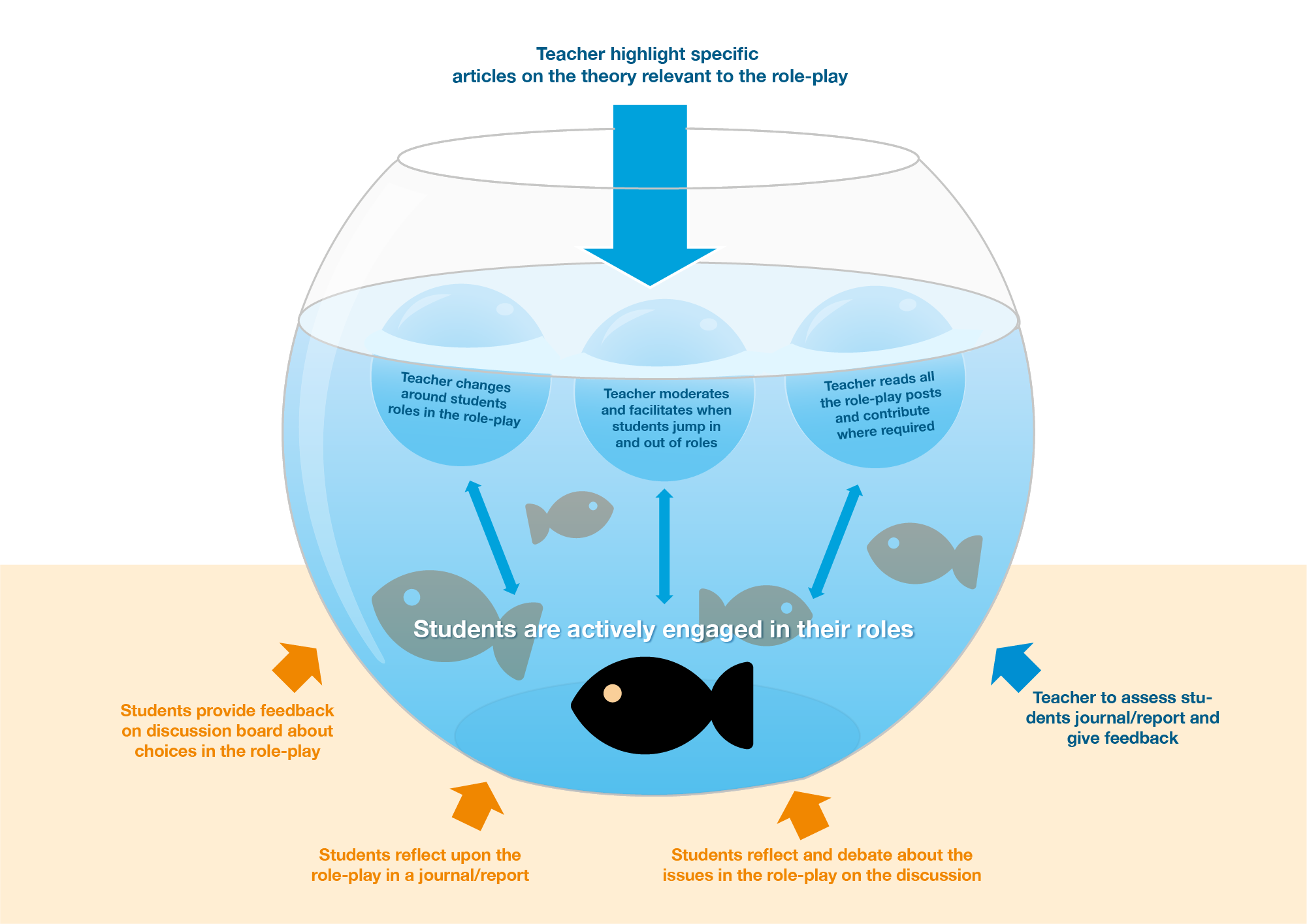 How does fishbowl verify?