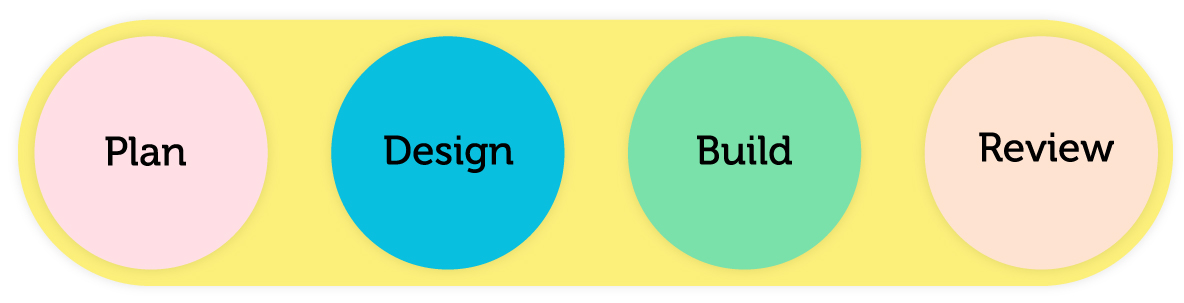 Workflow diagram - Plan, Design, Build , Review
