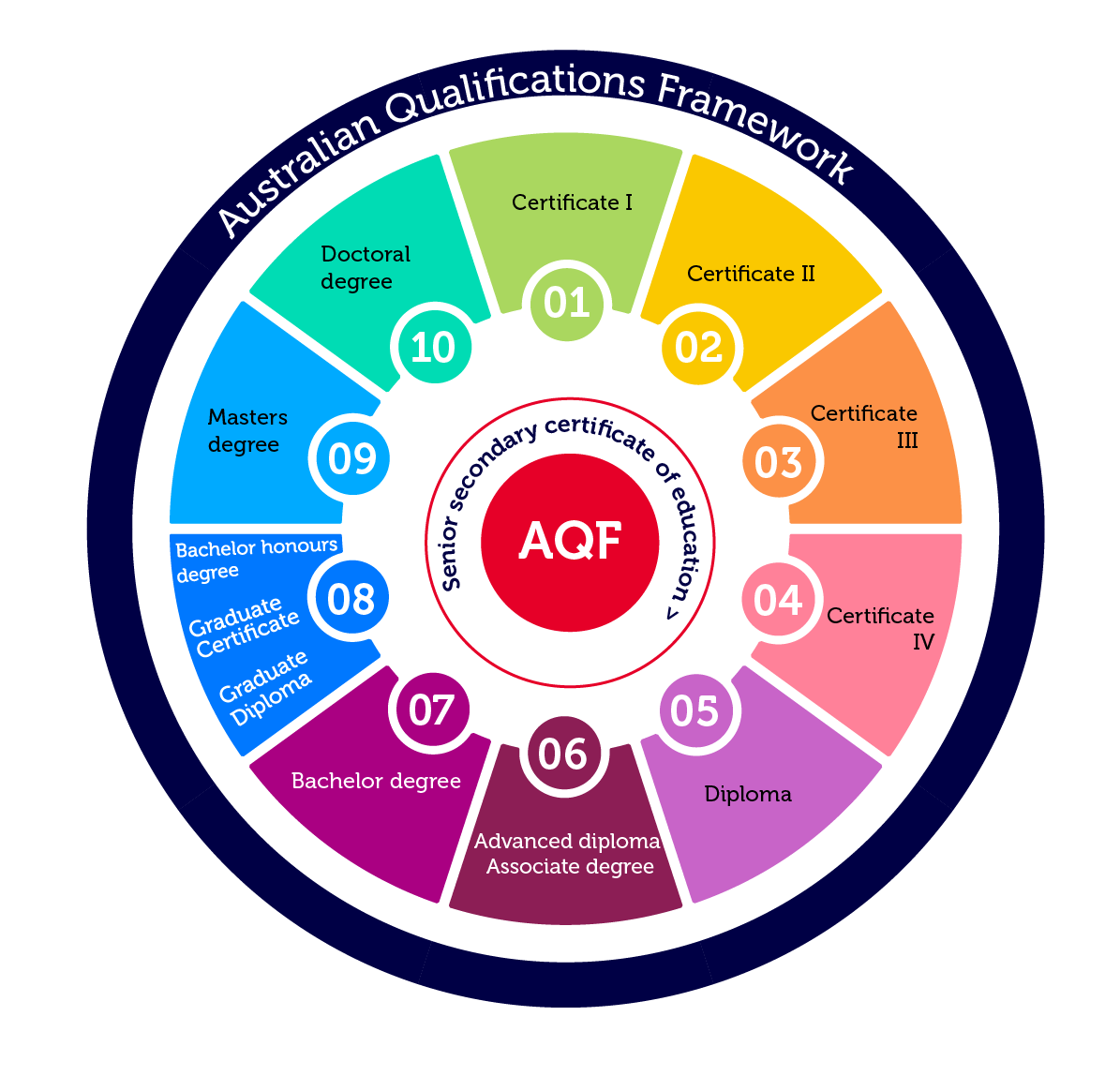 ASQA levels